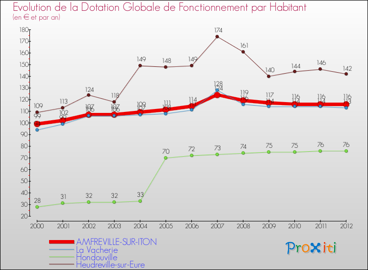 Evolution et montant de la dotation globale de fonctionnement par Habitant pour AMFREVILLE-SUR-ITON et les communes proches Comparaison des dotations globales de fonctionnement par habitant pour AMFREVILLE-SUR-ITON et les communes voisines