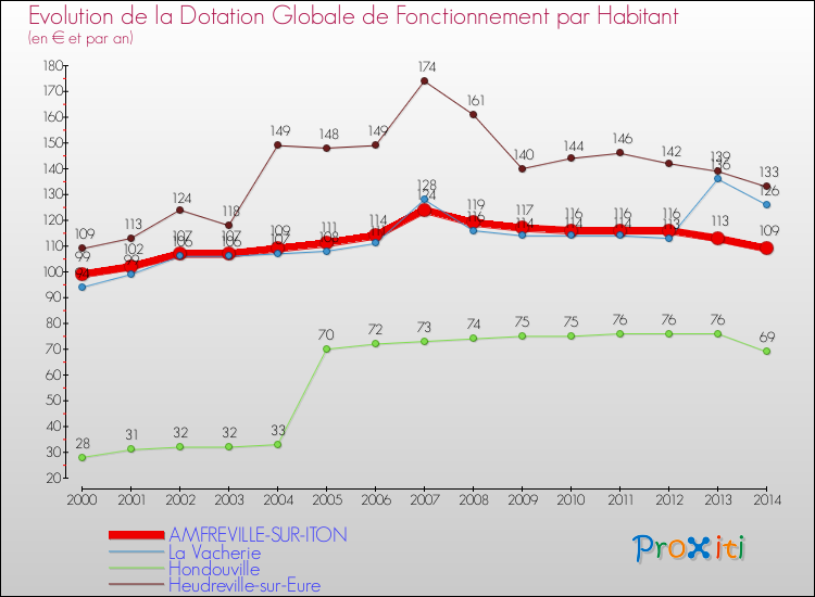 Evolution et montant de la dotation globale de fonctionnement par Habitant pour AMFREVILLE-SUR-ITON et les communes proches de 2000 à 2014. Comparaison des dotations globales de fonctionnement par habitant pour AMFREVILLE-SUR-ITON et les communes voisines de 2000 à 2014.