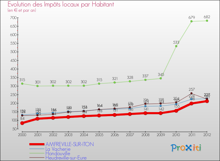 Evolution et montant des impôts locaux par Habitant pour AMFREVILLE-SUR-ITON et les communes proches Comparaison des impôts locaux par habitant pour AMFREVILLE-SUR-ITON et les communes voisines