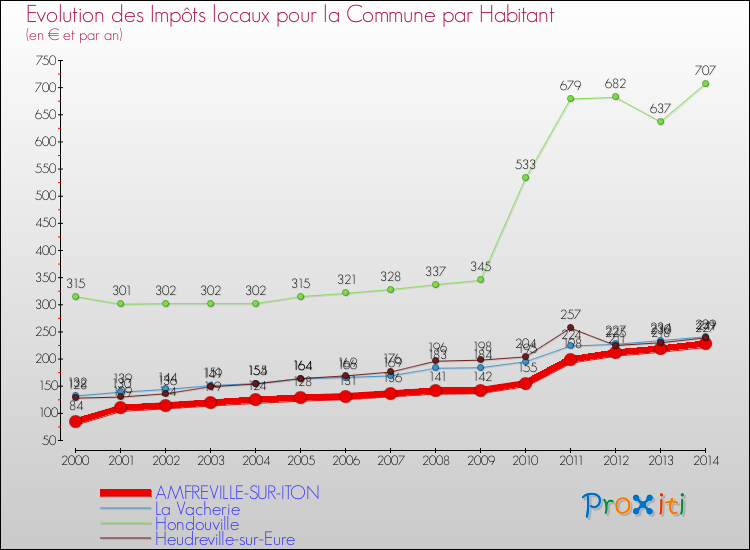 Evolution et montant des impôts locaux par Habitant pour AMFREVILLE-SUR-ITON et les communes proches de 2000 à 2014 Comparaison des impôts locaux par habitant pour AMFREVILLE-SUR-ITON et les communes voisines de 2000 à 2014