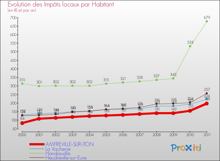 Evolution et montant des impôts locaux par Habitant pour AMFREVILLE-SUR-ITON et les communes proches Comparaison des impôts locaux par habitant pour AMFREVILLE-SUR-ITON et les communes voisines