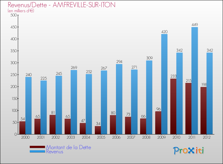 Evolution comparée de la dette et des revenus pour la commune de AMFREVILLE-SUR-ITON de 2000 à 2012 Comparaison de la dette et des revenus pour AMFREVILLE-SUR-ITON de 2000 à 2012