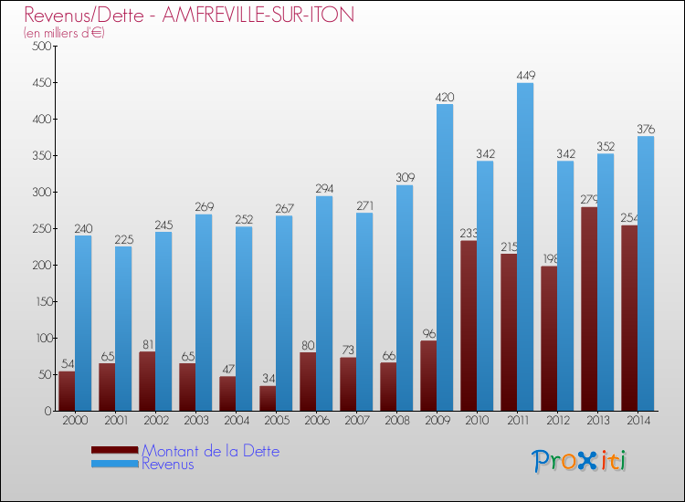 Evolution comparée de la dette et des revenus pour la commune de AMFREVILLE-SUR-ITON de 2000 à 2014 Comparaison de la dette et des revenus pour AMFREVILLE-SUR-ITON de 2000 à 2014