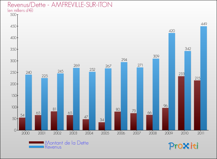 Evolution comparée de la dette et des revenus pour la commune de AMFREVILLE-SUR-ITON de 2000 à 2011 Comparaison de la dette et des revenus pour AMFREVILLE-SUR-ITON de 2000 à 2011