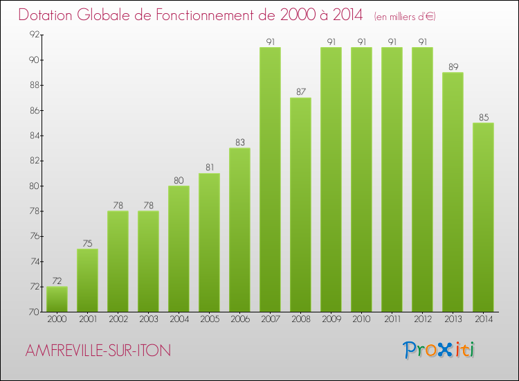 Evolution du montant de la Dotation Globale de Fonctionnement pour la commune de AMFREVILLE-SUR-ITON de 2000 à 2014 Evolution du montant de la Dotation Globale de Fonctionnement pour AMFREVILLE-SUR-ITON de 2000 à 2014