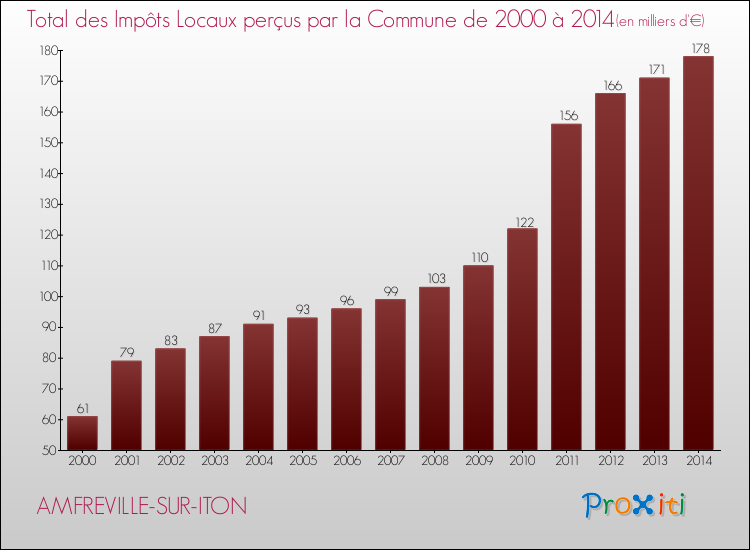 Evolution des Impôts Locaux pour la commune de AMFREVILLE-SUR-ITON de 2000 à 2014 Evolution des Impôts Locaux pour AMFREVILLE-SUR-ITON de 2000 à 2014