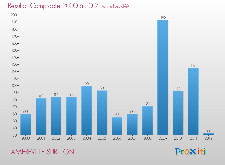 Evolution du résultat comptable pour la commune de AMFREVILLE-SUR-ITON de 2000 à 2012 Evolution du résultat comptable pour AMFREVILLE-SUR-ITON de 2000 à 2012