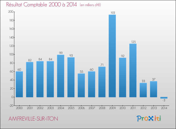 Evolution du résultat comptable pour la commune de AMFREVILLE-SUR-ITON de 2000 à 2014 Evolution du résultat comptable pour AMFREVILLE-SUR-ITON de 2000 à 2014