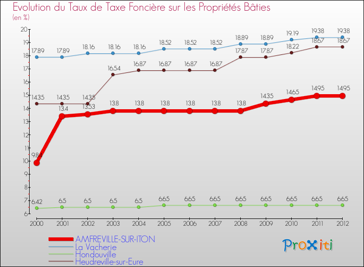 Evolution du taux de la taxe foncière sur le bati pour AMFREVILLE-SUR-ITON et les communes proches de 2000 à 2012 Comparaison des taux de taxe foncière sur le bati pour AMFREVILLE-SUR-ITON et les communes voisines de 2000 à 2012