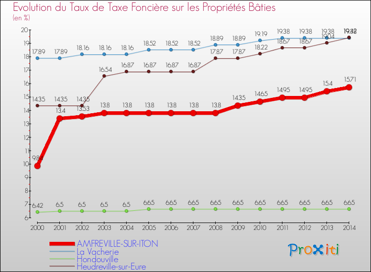 Evolution du taux de la taxe foncière sur le bati pour AMFREVILLE-SUR-ITON et les communes proches de 2000 à 2014 Comparaison des taux de taxe foncière sur le bati pour AMFREVILLE-SUR-ITON et les communes voisines de 2000 à 2014