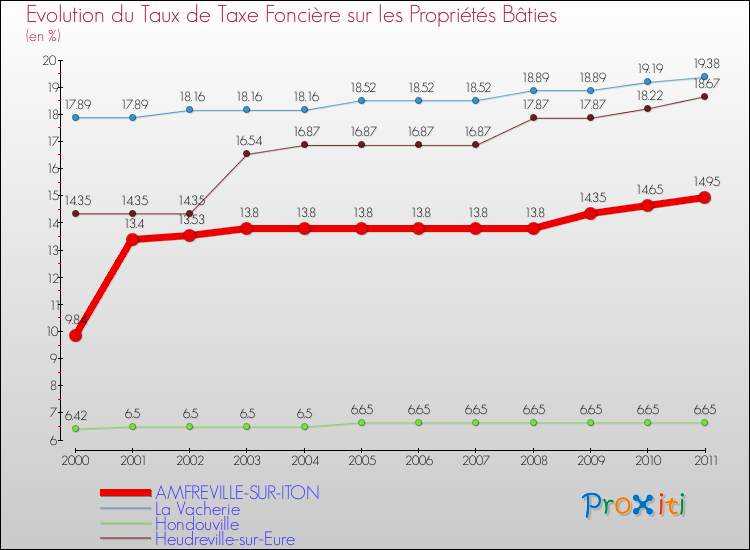 Evolution du taux de la taxe foncière sur le bati pour AMFREVILLE-SUR-ITON et les communes proches Comparaison des taux de taxe foncière sur le bati pour AMFREVILLE-SUR-ITON et les communes voisines