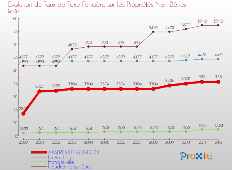 Evolution du taux de la taxe foncière sur les immeubles et terrains non batis pour AMFREVILLE-SUR-ITON et les communes proches de 2000 à 2012 Comparaison des taux de la taxe foncière sur les immeubles et terrains non batis pour AMFREVILLE-SUR-ITON et les communes voisines de 2000 à 2012