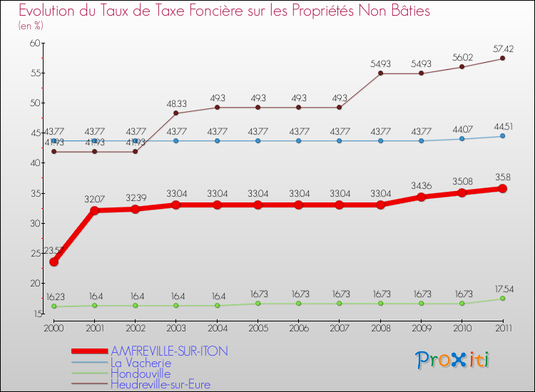 Evolution du taux de la taxe foncière sur les immeubles et terrains non batis pour AMFREVILLE-SUR-ITON et les communes proches Comparaison des taux de la taxe foncière sur les immeubles et terrains non batis pour AMFREVILLE-SUR-ITON et les communes voisines