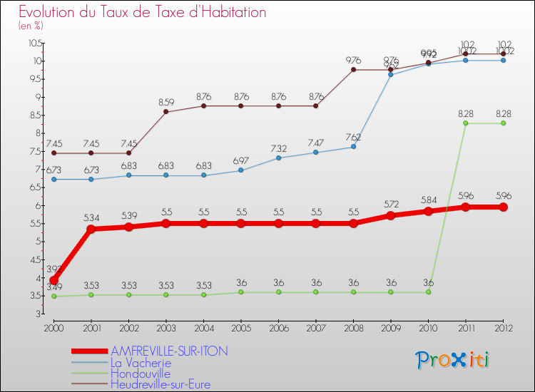 Evolution du taux de la taxe d'habitation pour AMFREVILLE-SUR-ITON et les communes proches Comparaison des taux de la taxe d'habitation pour AMFREVILLE-SUR-ITON et les communes voisines