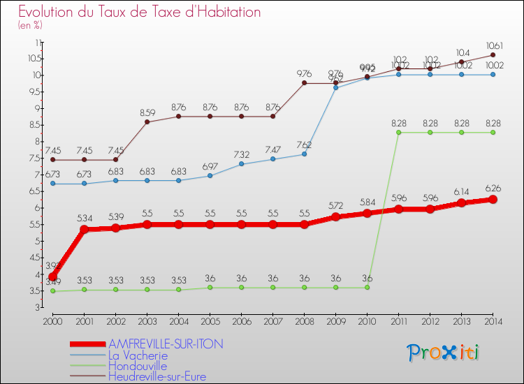 Evolution du taux de la taxe d'habitation pour AMFREVILLE-SUR-ITON et les communes proches de 2000 à 2014 Comparaison des taux de la taxe d'habitation pour AMFREVILLE-SUR-ITON et les communes voisines de 2000 à 2014
