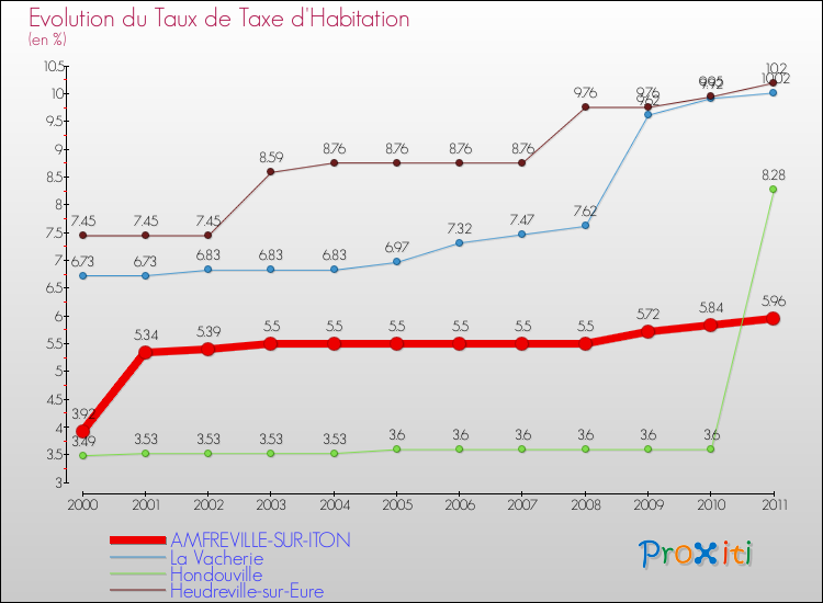 Evolution du taux de la taxe d'habitation pour AMFREVILLE-SUR-ITON et les communes proches Comparaison des taux de la taxe d'habitation pour AMFREVILLE-SUR-ITON et les communes voisines