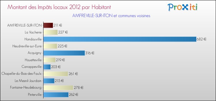 Montant des impôts locaux par Habitant pour AMFREVILLE-SUR-ITON et les communes proches Comparaison des impôts locaux par habitant pour AMFREVILLE-SUR-ITON et les communes voisines
