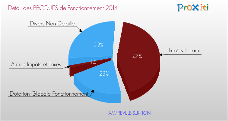 Décomposition du Budget de Fonctionnement 2014 de la commune de AMFREVILLE-SUR-ITON Budget de Fonctionnement 2014 pour la commune de AMFREVILLE-SUR-ITON