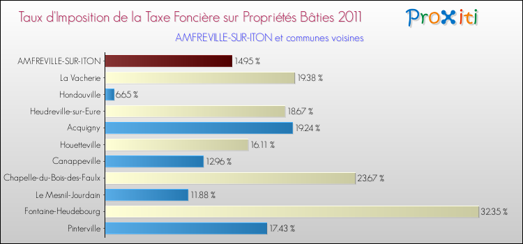 Taux d'imposition de la taxe foncière sur le bati 2011 pour AMFREVILLE-SUR-ITON et les communes proches Comparaison des taux d'imposition de la taxe foncière sur le bati 2011 pour AMFREVILLE-SUR-ITON et les communes voisines
