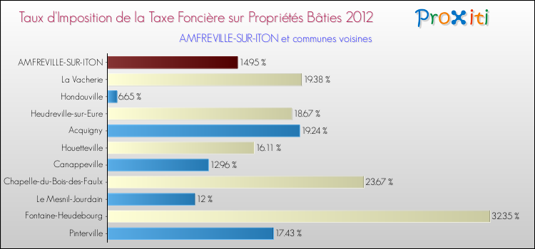 Taux d'imposition de la taxe foncière sur le bati 2012 pour AMFREVILLE-SUR-ITON et les communes proches Comparaison des taux d'imposition de la taxe foncière sur le bati 2012 pour AMFREVILLE-SUR-ITON et les communes voisines