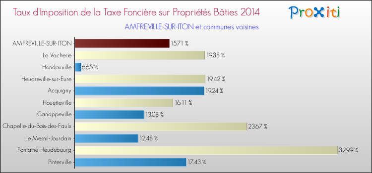 Taux d'imposition de la taxe foncière sur le bati 2014 pour AMFREVILLE-SUR-ITON et les communes proches Comparaison des taux d'imposition de la taxe foncière sur le bati 2014 pour AMFREVILLE-SUR-ITON et les communes voisines