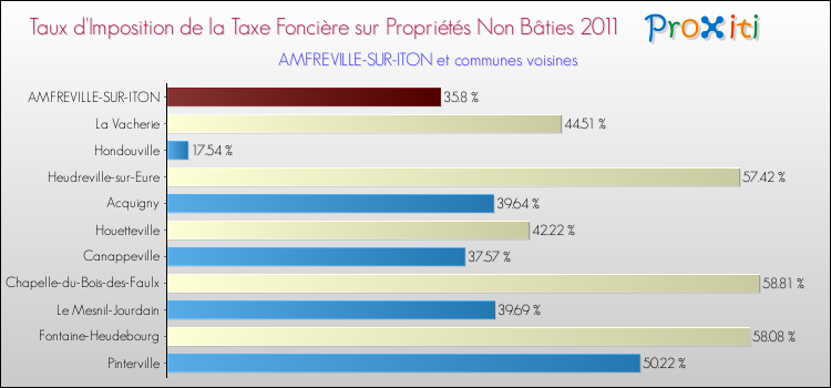 Taux d'imposition de la taxe foncière sur les immeubles et terrains non batis 2011 pour AMFREVILLE-SUR-ITON et les communes proches Comparaison des taux d'imposition de la taxe foncière sur les immeubles et terrains non batis 2011 pour AMFREVILLE-SUR-ITON et les communes voisines