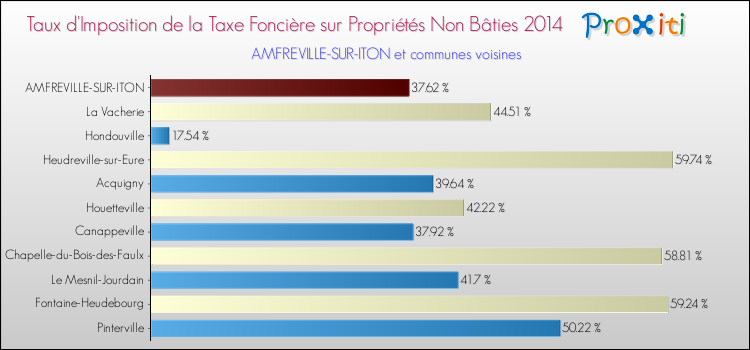 Taux d'imposition de la taxe foncière sur les immeubles et terrains non batis 2014 pour AMFREVILLE-SUR-ITON et les communes proches Comparaison des taux d'imposition de la taxe foncière sur les immeubles et terrains non batis 2014 pour AMFREVILLE-SUR-ITON et les communes voisines