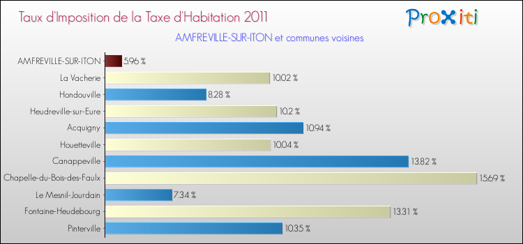 Taux d'imposition de la taxe d'habitation 2011 pour AMFREVILLE-SUR-ITON et les communes proches Comparaison des taux d'imposition de la taxe d'habitation 2011 pour AMFREVILLE-SUR-ITON et les communes voisines