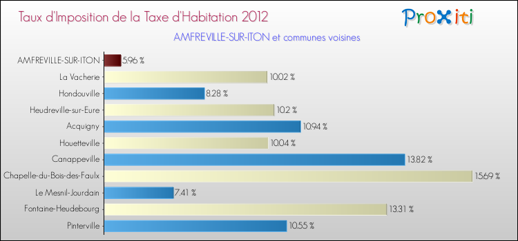 Taux d'imposition de la taxe d'habitation 2012 pour AMFREVILLE-SUR-ITON et les communes proches Comparaison des taux d'imposition de la taxe d'habitation 2012 pour AMFREVILLE-SUR-ITON et les communes voisines