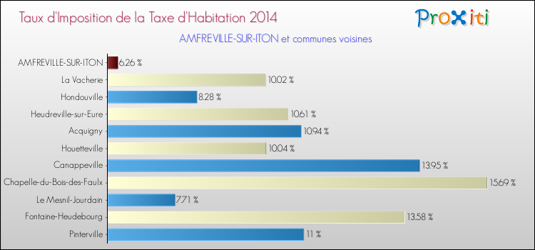 Taux d'imposition de la taxe d'habitation 2014 pour AMFREVILLE-SUR-ITON et les communes proches Comparaison des taux d'imposition de la taxe d'habitation 2014 pour AMFREVILLE-SUR-ITON et les communes voisines