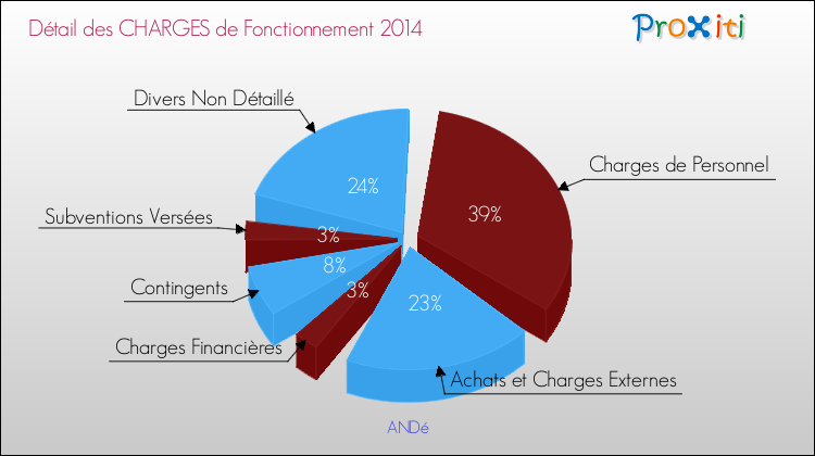 Décomposition des Charges de Fonctionnement 2014 de la commune de ANDé Charges de Fonctionnement 2014 pour la commune de ANDé