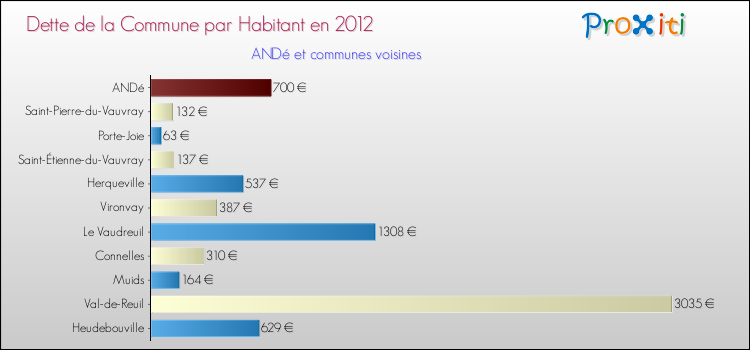Dette par habitant de la commune en 2012 pour ANDé et les communes proches Comparaison de la dette par habitant de la commune en 2012 pour ANDé et les communes voisines