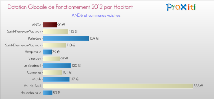 Montant des dotations globales de fonctionnement DGF par Habitant pour ANDé et les communes proches Comparaison des des dotations globales de fonctionnement DGF par habitant pour ANDé et les communes voisines