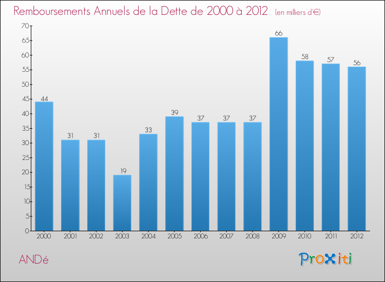 Evolution de l'annuité de la dette pour la commune de ANDé de 2000 à 2012 Annuités de la dette pour ANDé de 2000 à 2012