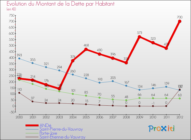 Evolution de la dette par habitant pour la commune de ANDé et les communes proches de 2000 à 2012 Comparaison de la dette par habitant pour ANDé et les communes voisines de 2000 à 2012