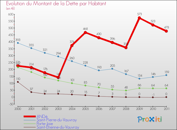 Evolution de la dette par habitant pour la commune de ANDé et les communes proches Comparaison de la dette par habitant pour ANDé et les communes voisines