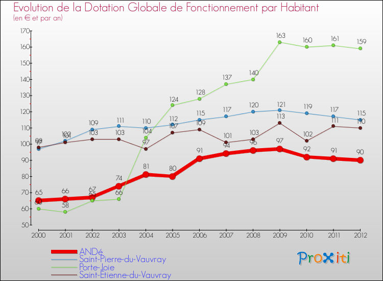 Evolution et montant de la dotation globale de fonctionnement par Habitant pour ANDé et les communes proches Comparaison des dotations globales de fonctionnement par habitant pour ANDé et les communes voisines