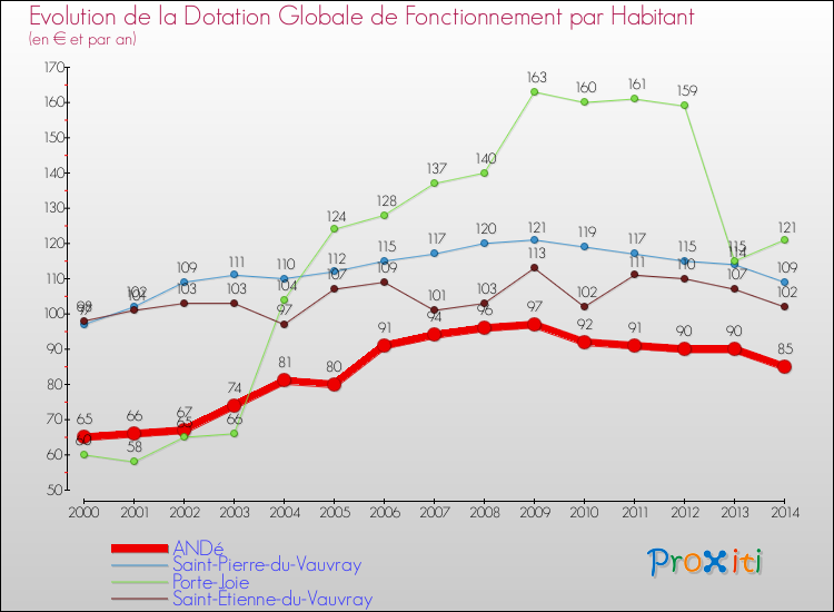 Evolution et montant de la dotation globale de fonctionnement par Habitant pour ANDé et les communes proches de 2000 à 2014. Comparaison des dotations globales de fonctionnement par habitant pour ANDé et les communes voisines de 2000 à 2014.