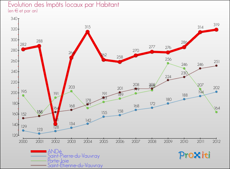 Evolution et montant des impôts locaux par Habitant pour ANDé et les communes proches Comparaison des impôts locaux par habitant pour ANDé et les communes voisines