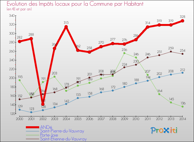 Evolution et montant des impôts locaux par Habitant pour ANDé et les communes proches de 2000 à 2014 Comparaison des impôts locaux par habitant pour ANDé et les communes voisines de 2000 à 2014