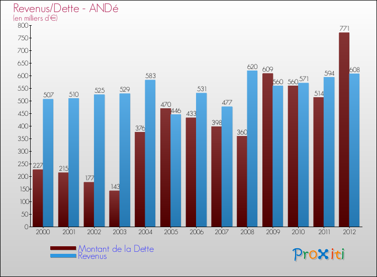 Evolution comparée de la dette et des revenus pour la commune de ANDé de 2000 à 2012 Comparaison de la dette et des revenus pour ANDé de 2000 à 2012