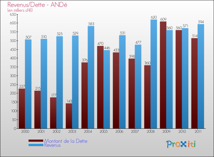 Evolution comparée de la dette et des revenus pour la commune de ANDé de 2000 à 2011 Comparaison de la dette et des revenus pour ANDé de 2000 à 2011