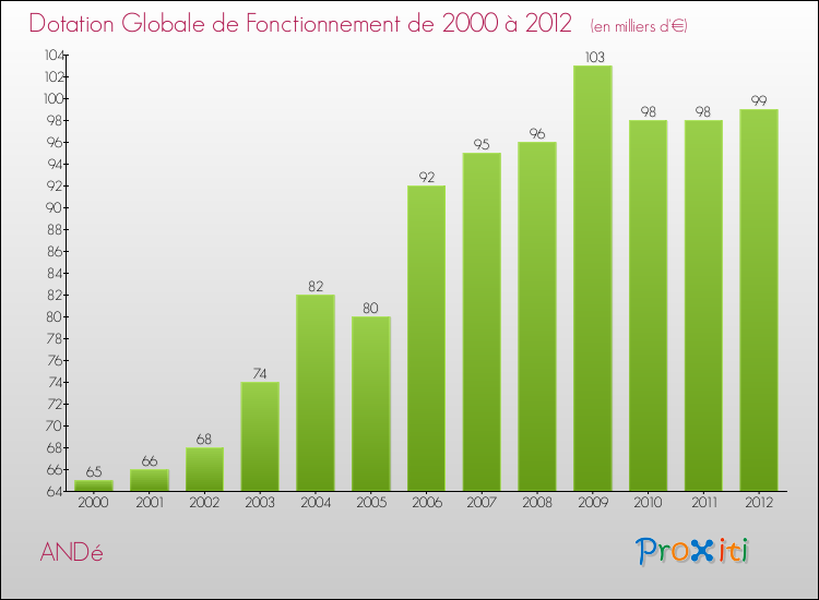 Evolution du montant de la Dotation Globale de Fonctionnement pour la commune de ANDé de 2000 à 2012 Evolution du montant de la Dotation Globale de Fonctionnement pour ANDé de 2000 à 2012