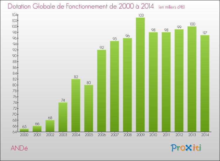 Evolution du montant de la Dotation Globale de Fonctionnement pour la commune de ANDé de 2000 à 2014 Evolution du montant de la Dotation Globale de Fonctionnement pour ANDé de 2000 à 2014