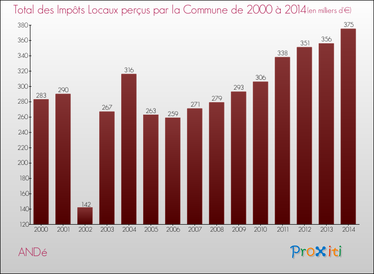 Evolution des Impôts Locaux pour la commune de ANDé de 2000 à 2014 Evolution des Impôts Locaux pour ANDé de 2000 à 2014