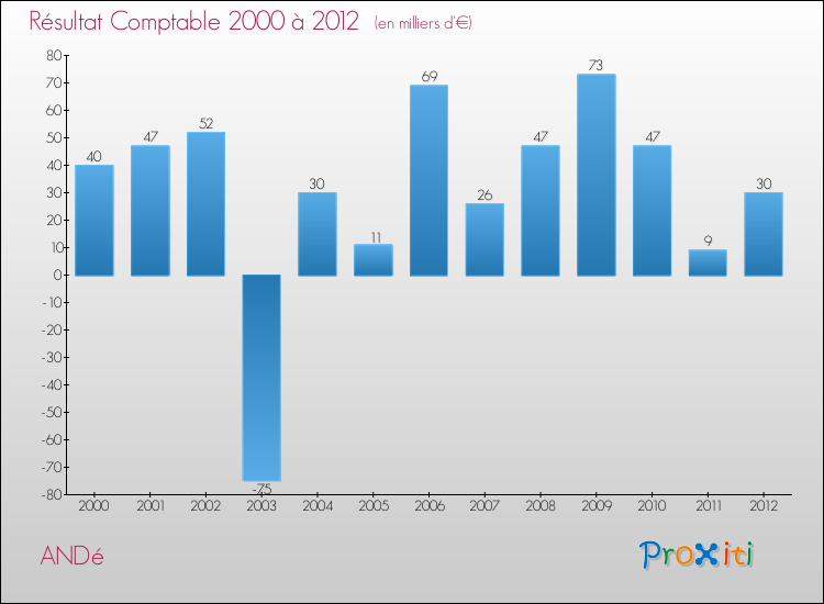 Evolution du résultat comptable pour la commune de ANDé de 2000 à 2012 Evolution du résultat comptable pour ANDé de 2000 à 2012
