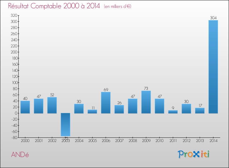Evolution du résultat comptable pour la commune de ANDé de 2000 à 2014 Evolution du résultat comptable pour ANDé de 2000 à 2014