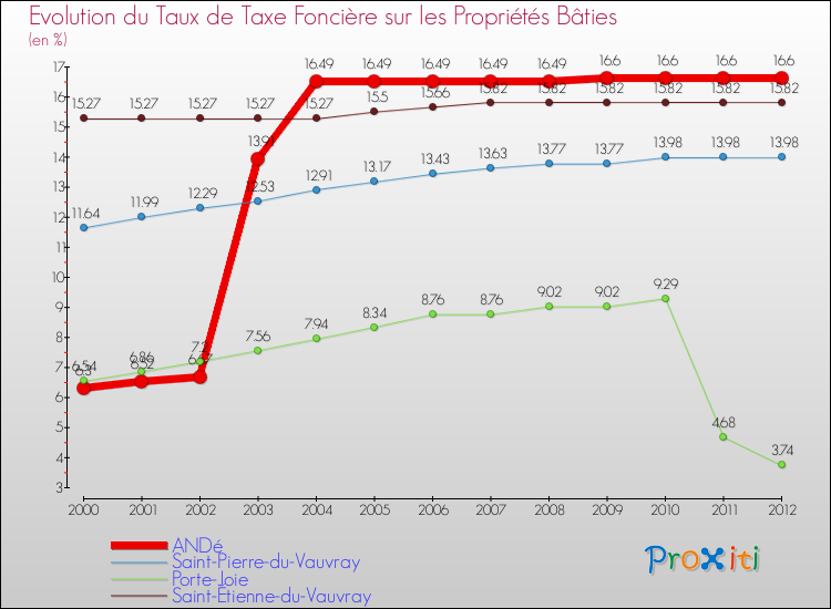 Evolution du taux de la taxe foncière sur le bati pour ANDé et les communes proches de 2000 à 2012 Comparaison des taux de taxe foncière sur le bati pour ANDé et les communes voisines de 2000 à 2012