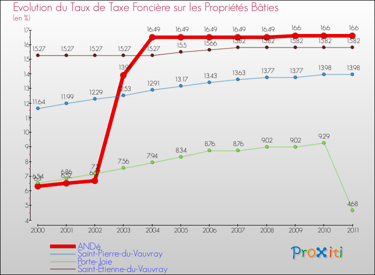 Evolution du taux de la taxe foncière sur le bati pour ANDé et les communes proches Comparaison des taux de taxe foncière sur le bati pour ANDé et les communes voisines