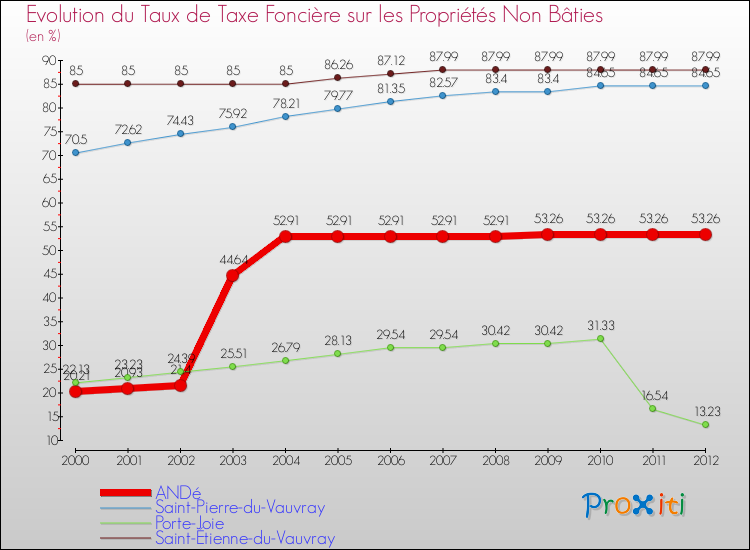 Evolution du taux de la taxe foncière sur les immeubles et terrains non batis pour ANDé et les communes proches de 2000 à 2012 Comparaison des taux de la taxe foncière sur les immeubles et terrains non batis pour ANDé et les communes voisines de 2000 à 2012